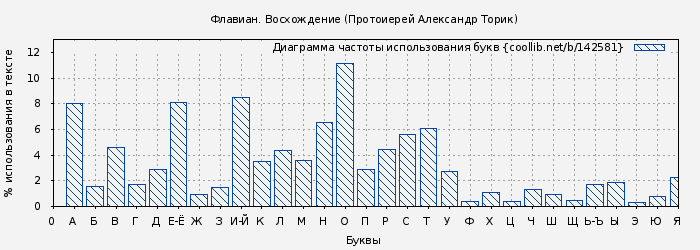 Диаграма использования букв книги № 142581: Флавиан. Восхождение (Протоиерей Александр Торик)