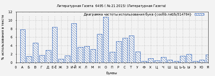 Диаграма использования букв книги № 314784: Литературная Газета  6495 ( № 21 2015) (Литературная Газета)