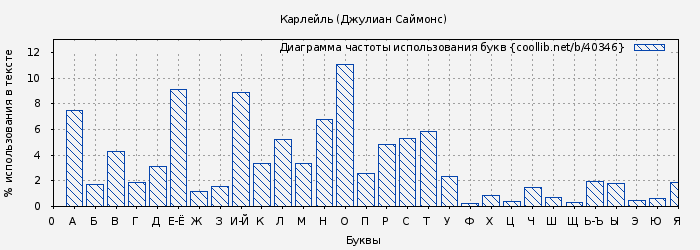 Диаграма использования букв книги № 40346: Карлейль (Джулиан Саймонс)