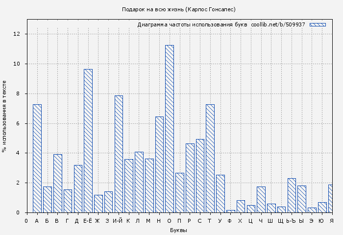 Диаграма использования букв книги № 509937: Подарок на всю жизнь (Карлос Гонсалес)