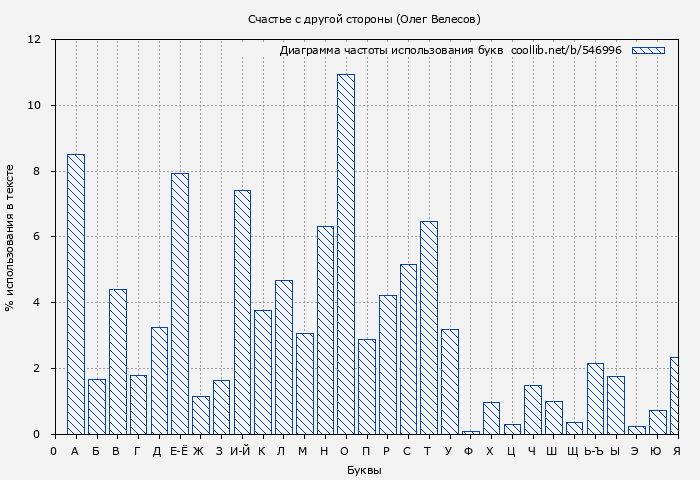 Диаграма использования букв книги № 546996: Счастье с другой стороны (Олег Велесов)