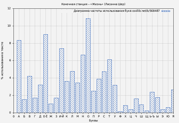 Диаграма использования букв книги № 568487: Конечная станция – «Жизнь» (Лисанна Шер)
