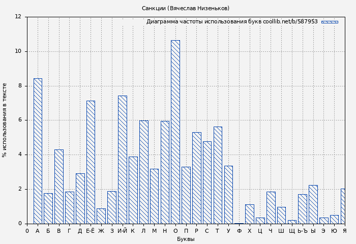 Диаграма использования букв книги № 587953: Санкции (Вячеслав Низеньков)