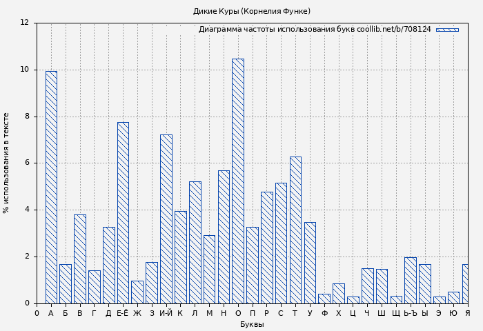 Диаграма использования букв книги № 708124: Дикие Куры (Корнелия Функе)
