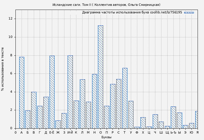 Диаграма использования букв книги № 756195: Исландские саги. Том II ( Коллектив авторов)