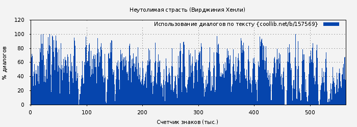 Использование диалогов по тексту книги № 157569: Неутолимая страсть (Вирджиния Хенли)