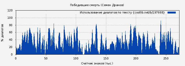 Использование диалогов по тексту книги № 197668: Победившие смерть (Семен Дранов)