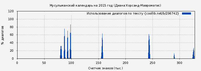 Использование диалогов по тексту книги № 296742: Мусульманский календарь на 2015 год (Диана Хорсанд-Мавроматис)