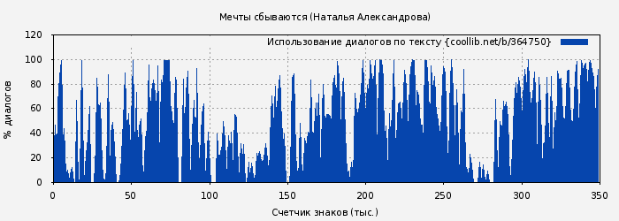 Использование диалогов по тексту книги № 364750: Мечты сбываются / сборник (Наталья Александрова)