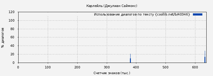 Использование диалогов по тексту книги № 40346: Карлейль (Джулиан Саймонс)