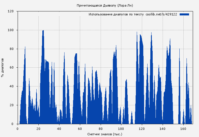 Использование диалогов по тексту книги № 429122: Причитающаяся Дьяволу (Лора Ли)