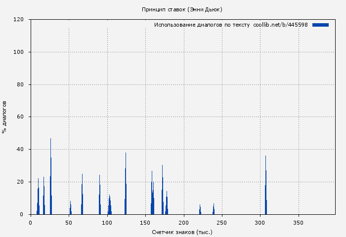 Использование диалогов по тексту книги № 445598: Принцип ставок (Энни Дьюк)