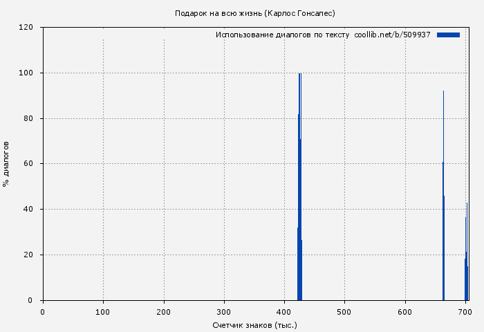 Использование диалогов по тексту книги № 509937: Подарок на всю жизнь (Карлос Гонсалес)