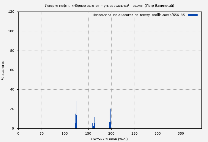Использование диалогов по тексту книги № 556135: История нефти. «Чёрное золото» – универсальный продукт (Петр Бакинский)