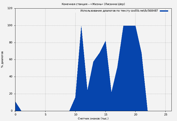 Использование диалогов по тексту книги № 568487: Конечная станция – «Жизнь» (Лисанна Шер)