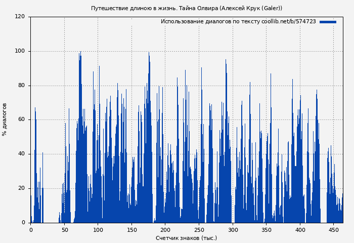 Использование диалогов по тексту книги № 574723: Путешествие длиною в жизнь. Тайна Олвира (Алексей Крук (Galer))