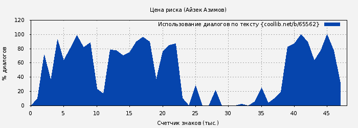 Использование диалогов по тексту книги № 65562: Цена риска (Айзек Азимов)