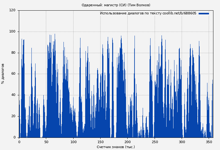 Использование диалогов по тексту книги № 688605: Одаренный: магистр (СИ) (Тим Волков)