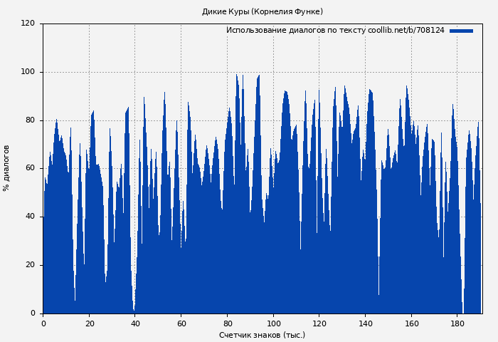 Использование диалогов по тексту книги № 708124: Дикие Куры (Корнелия Функе)