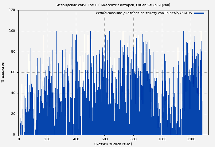 Использование диалогов по тексту книги № 756195: Исландские саги. Том II ( Коллектив авторов)