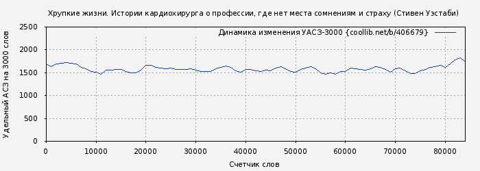 Удельный АСЗ-3000 книги № 406679: Хрупкие жизни. Истории кардиохирурга о профессии, где нет места сомнениям и страху (Стивен Уэстаби)