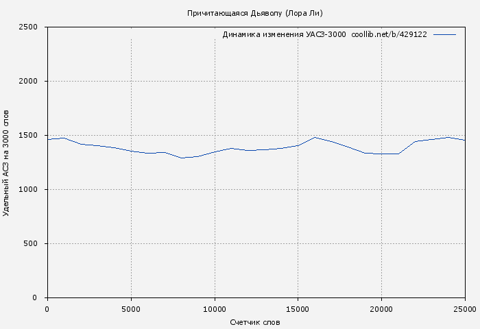 Удельный АСЗ-3000 книги № 429122: Причитающаяся Дьяволу (Лора Ли)
