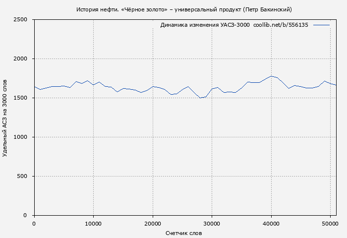 Удельный АСЗ-3000 книги № 556135: История нефти. «Чёрное золото» – универсальный продукт (Петр Бакинский)