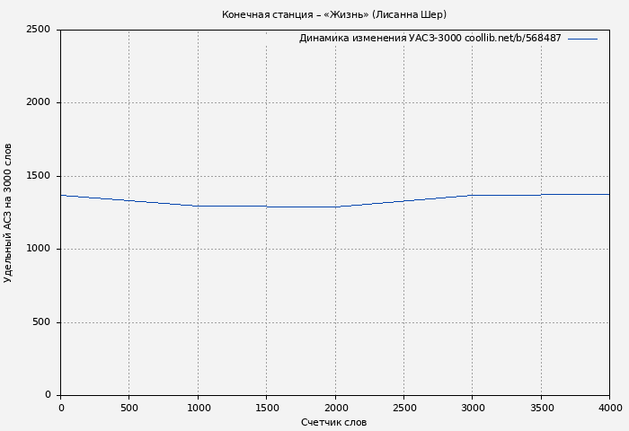 Удельный АСЗ-3000 книги № 568487: Конечная станция – «Жизнь» (Лисанна Шер)
