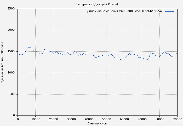 Удельный АСЗ-3000 книги № 725549: Чебурашка (Дмитрий Ромов)