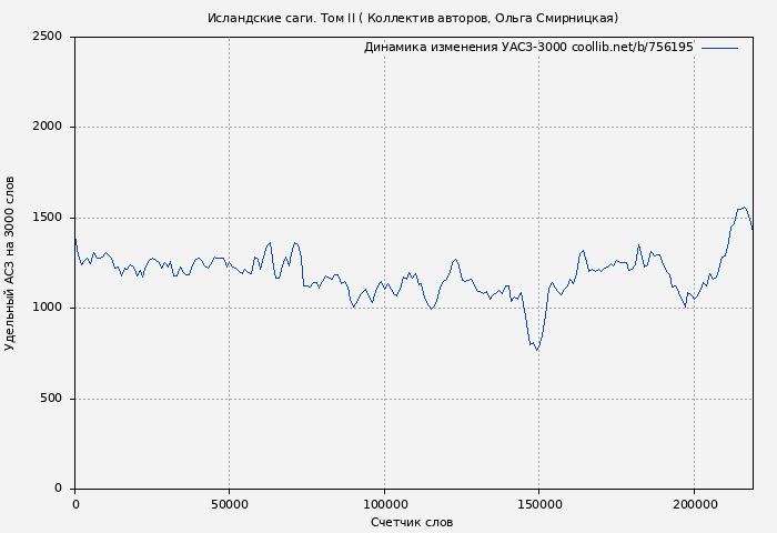 Удельный АСЗ-3000 книги № 756195: Исландские саги. Том II ( Коллектив авторов)