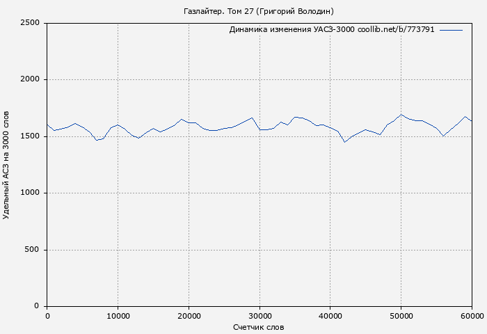 Удельный АСЗ-3000 книги № 773791: Газлайтер. Том 27 (Григорий Володин)