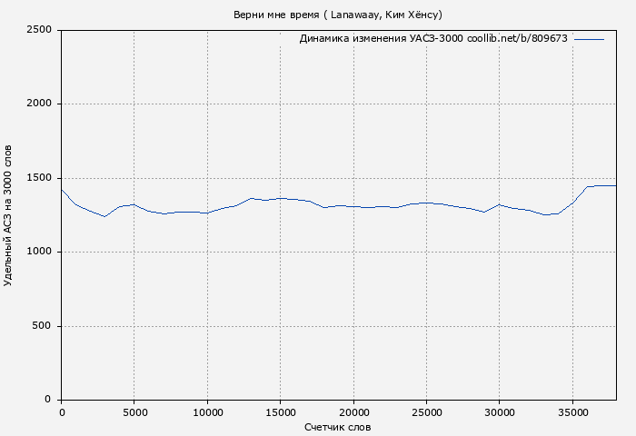 Удельный АСЗ-3000 книги № 809673: Верни мне время ( Lanawaay)