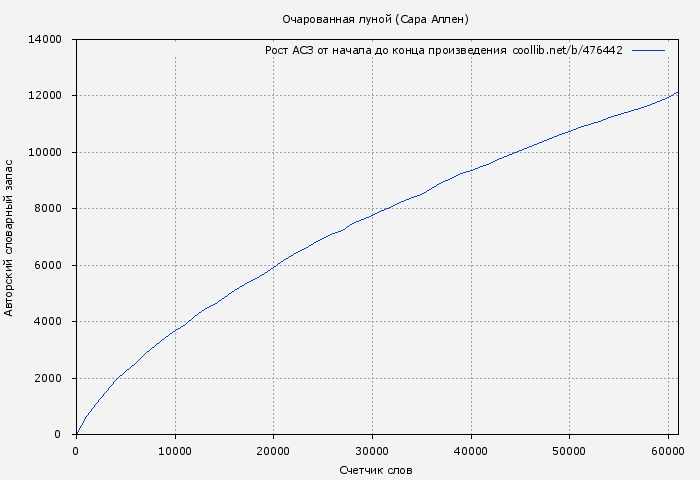 Рост АСЗ книги № 476442: Очарованная луной (Сара Аллен)