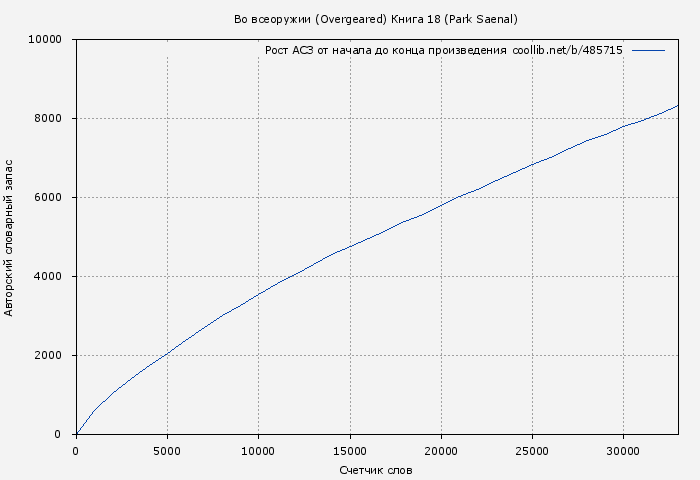 Рост АСЗ книги № 485715: Во всеоружии (Overgeared) Книга 18 (Park Saenal)