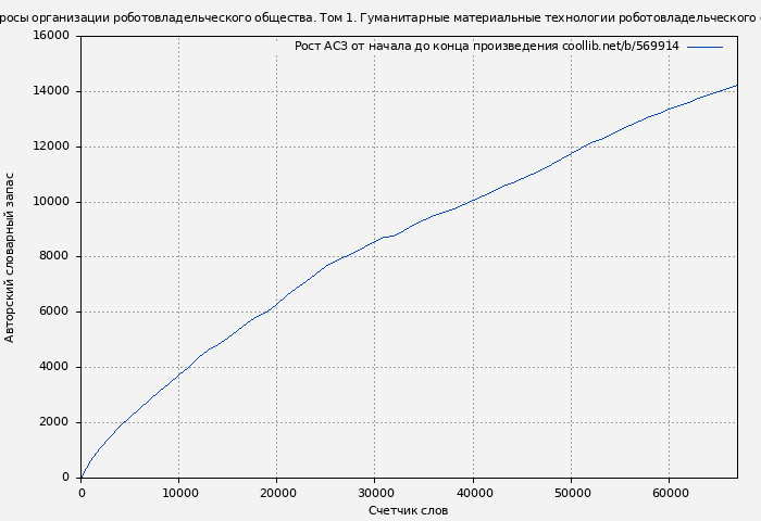 Рост АСЗ книги № 569914: Неожиданные вопросы организации роботовладельческого общества. Том 1. Гуманитарные материальные технологии роботовладельческого общества (Алексей Салмин)