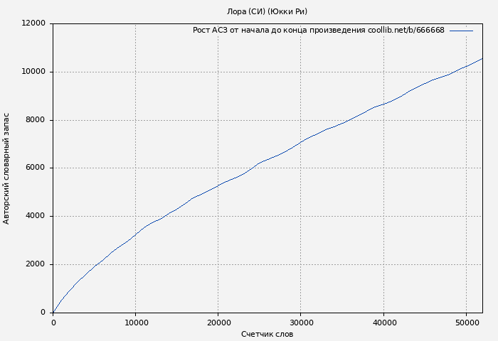Рост АСЗ книги № 666668: Лора (СИ) (Юкки Ри)