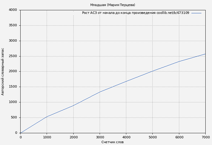 Рост АСЗ книги № 673109: Младшая (Мария Перцева)
