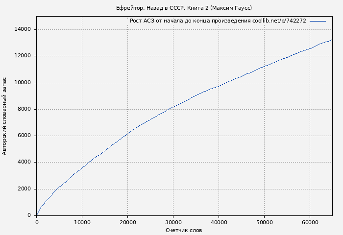 Рост АСЗ книги № 742272: Ефрейтор. Назад в СССР. Книга 2 (Максим Гаусс)