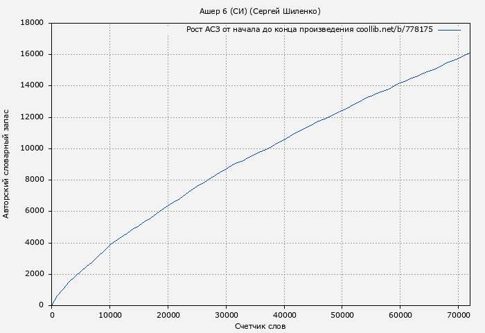 Рост АСЗ книги № 778175: Ашер 6 (СИ) (Сергей Шиленко)