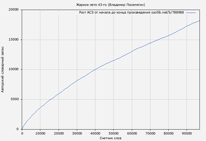 Рост АСЗ книги № 788988: Жаркое лето 43-го (Владимир Поселягин)