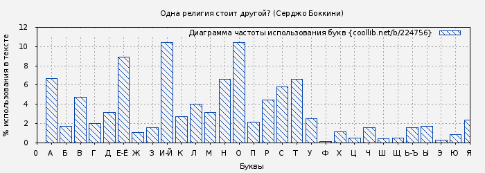 Диаграма использования букв книги № 224756: Одна религия стоит другой? (Серджо Боккини)