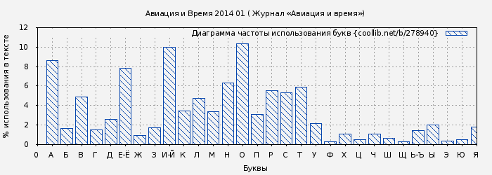 Диаграма использования букв книги № 278940: Авиация и Время 2014 01 ( Журнал «Авиация и время»)