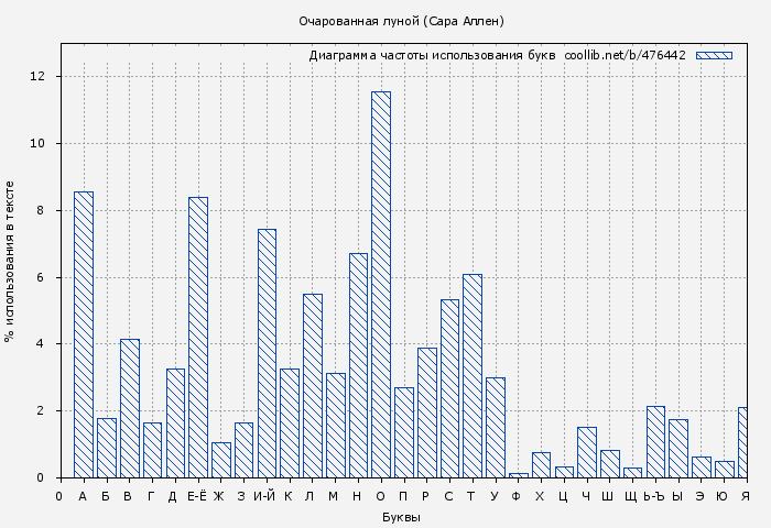 Диаграма использования букв книги № 476442: Очарованная луной (Сара Аллен)