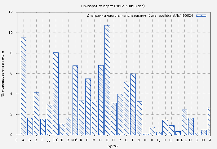 Диаграма использования букв книги № 490824: Приворот от ворот (Нина Князькова)