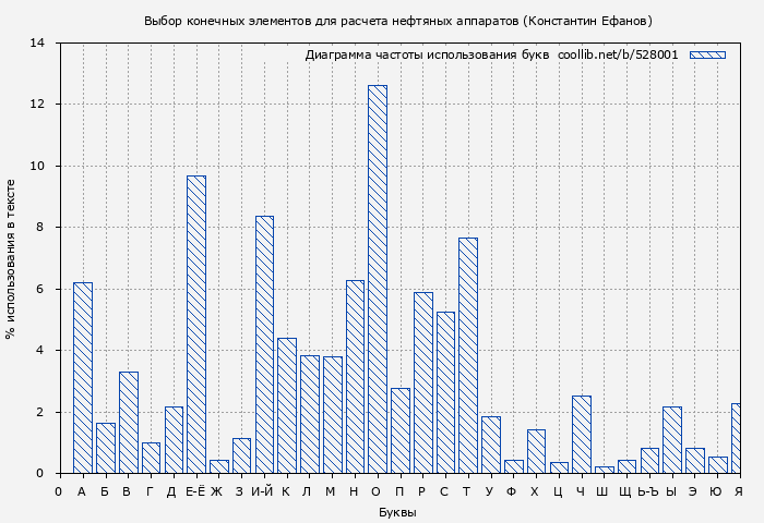 Диаграма использования букв книги № 528001: Выбор конечных элементов для расчета нефтяных аппаратов (Константин Ефанов)