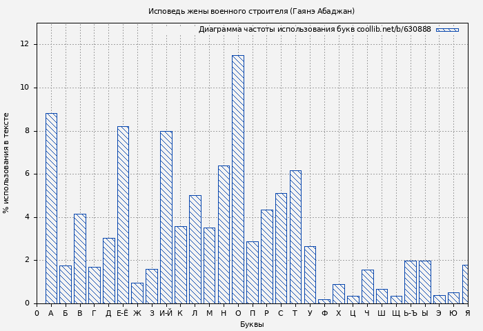 Диаграма использования букв книги № 630888: Исповедь жены военного строителя (Гаянэ Абаджан)