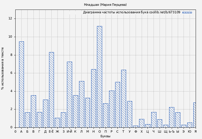 Диаграма использования букв книги № 673109: Младшая (Мария Перцева)