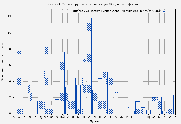Диаграма использования букв книги № 733835: ОстротА. Записки русского бойца из ада (Владислав Ефремов)