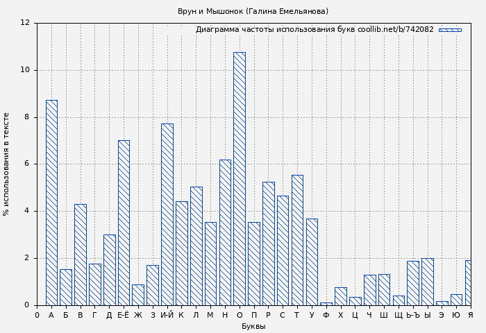 Диаграма использования букв книги № 742082: Врун и Мышонок (Галина Емельянова)