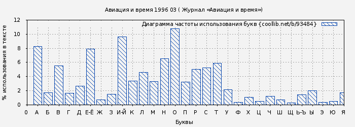 Диаграма использования букв книги № 93484: Авиация и время 1996 03 ( Журнал «Авиация и время»)